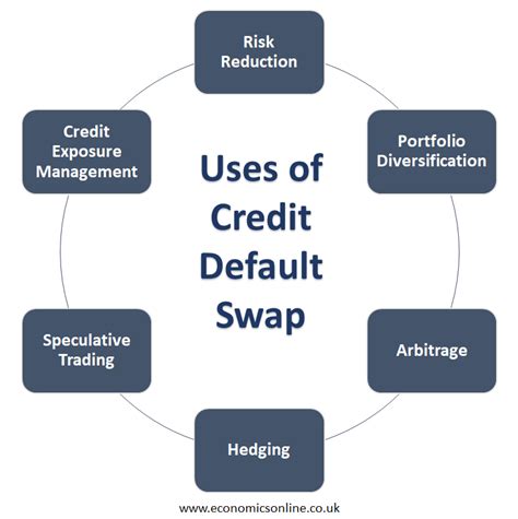 Credit Default Swap In Risk Management Best Loan Insurance