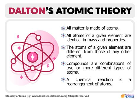 Dalton S Atomic Theory Postulates Definition Model Dalton S Atomic Theory Postulates Definition Model