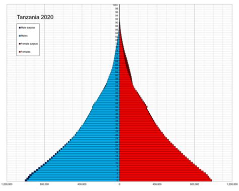 Demographics Of Tanzania Wikipedia