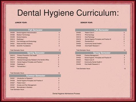 Dental Hygiene Curriculum And Cost Estimates