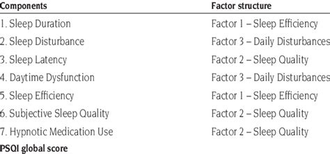 Descriptive Statistics For Component Global Gr Psqi And Factor Scores Download Table Descriptive Statistics For Component Global Gr Psqi And Factor Scores Download Table