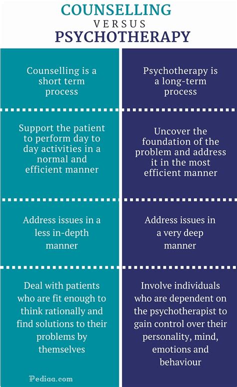 Difference Between Counselling And Psychotherapy Comparison Of Process Method Time Difference Between Counselling And Psychotherapy Comparison Of Process Method Time