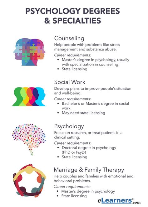 Different Types Of Psychology Fields And Degrees Different Types Of Psychology Fields And Degrees