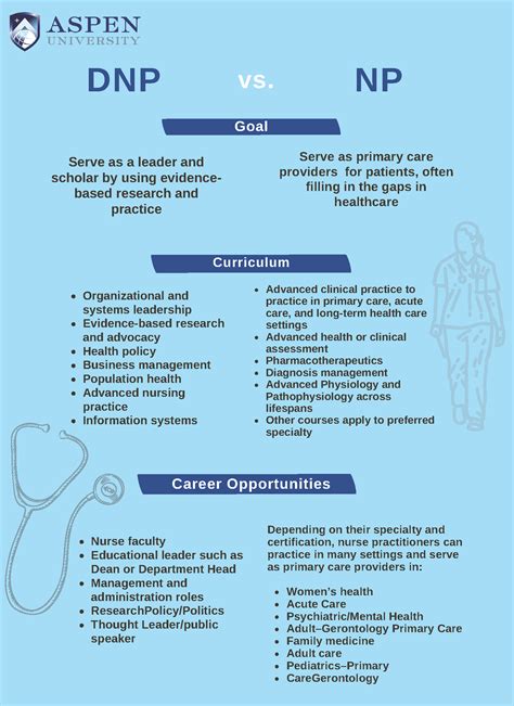 Dnp Vs Np What S The Difference Chamberlain University