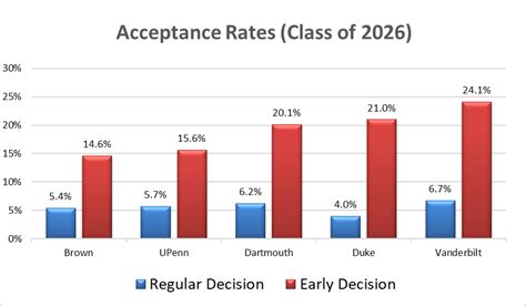 Early Decision Offers Admission Advantage For Prospective Students The Brown And White