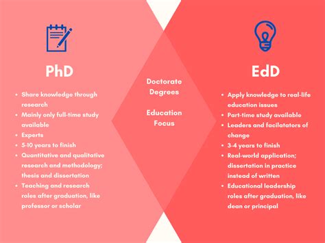 Ed D Vs Ph D Which Doctoral Degree Is Right For You Ace Blog