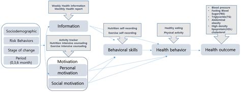 Effect Of Health Education Based On Information Motivation Behavioral Skills Model On Patients
