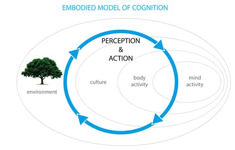 Embodied Cognition Embodied Learning Embodied Cognition Embodied Learning