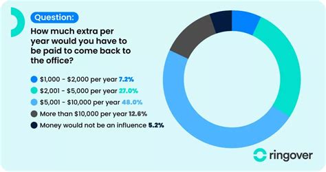 Employees Want Commute Expenses Covered In Exchange For Office Return Cmcacorner Com