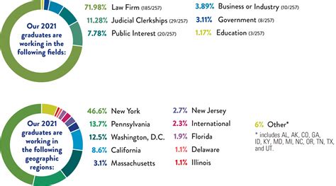 Employment Statistics Office Of Career Strategy Penn Carey Law Employment Statistics Office Of Career Strategy Penn Carey Law