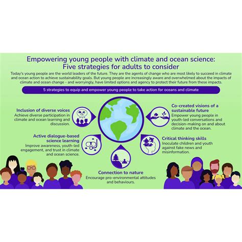 Empowering Young People With Climate And Ocean Science Five Strategies For Adults To Consider Sciencedirect Empowering Young People With Climate And Ocean Science Five Strategies For Adults To Consider Sciencedirect