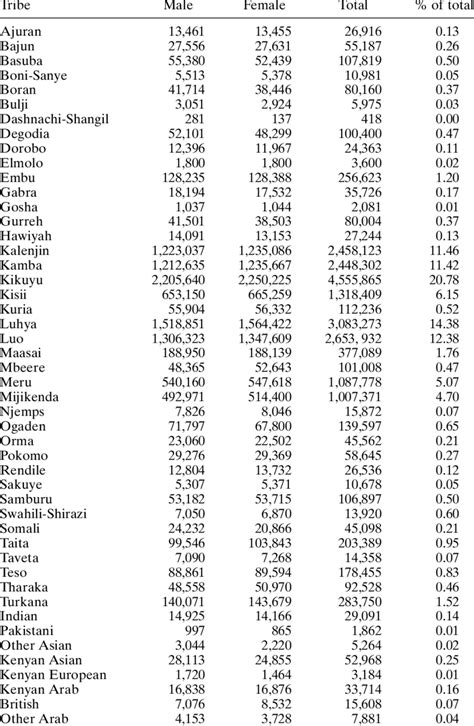 Ethno Linguistic Groups Of Kenya Download Scientific Diagram