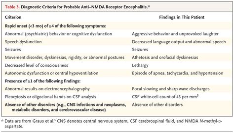 Evaluation Of The Diagnostic Criteria For Anti Nmda Receptor Encephalitis In Children Eurekalert Evaluation Of The Diagnostic Criteria For Anti Nmda Receptor Encephalitis In Children Eurekalert