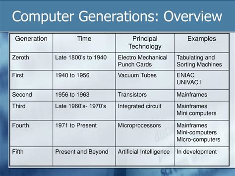 Example Generation Of Computer At John Sigel Blog