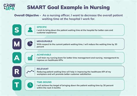 Examples Of Smart Goals In Nursing Examples Of Smart Goals In Nursing