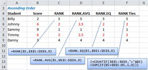 Excel Rank Rank Avg And Rank Eq Functions My Online Training Hub Excel Rank Rank Avg And Rank Eq Functions My Online Training Hub