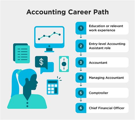 Financial Accounting Career Path Accounting Career Progression The