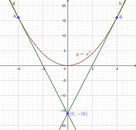 Find The Equations Of The Two Tangent Lines To The Graph Of F X 4X X 2 That Pass Through The Indicated Point Homework Study Com