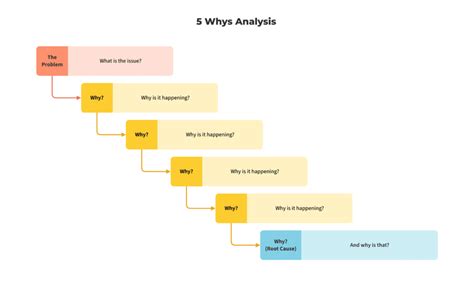 Five Whys Analysis Master Of Industrial Enginering Five Whys Analysis Master Of Industrial Enginering