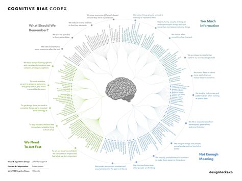 Franklin Matters Every Single Cognitive Bias In One Infographic Franklin Matters Every Single Cognitive Bias In One Infographic