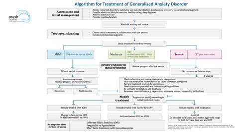Generalised Anxiety Disorder Diagnosis And Management