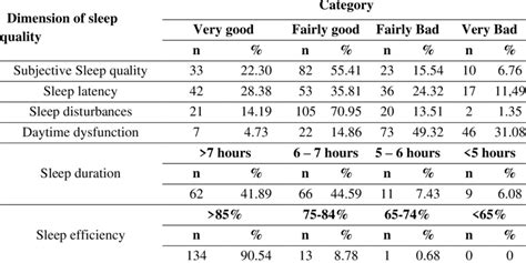 Global Score Of Sleep Quality As Per Psqi Download Scientific Diagram Global Score Of Sleep Quality As Per Psqi Download Scientific Diagram