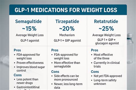 Glp 1 Medications For Weight Loss Semaglutide Vs Tirzepatide Vs Retat Revolution Health Wellness