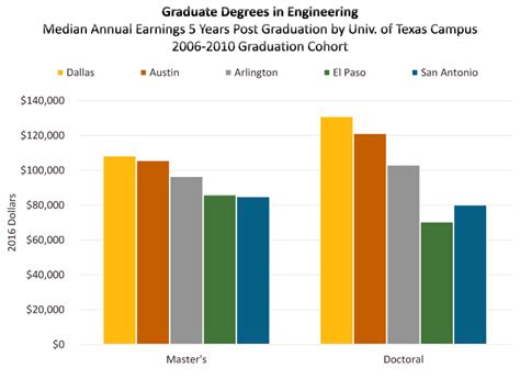 Graduate Earnings By Major Degree Austin Chamber Of Commerce Graduate Earnings By Major Degree Austin Chamber Of Commerce
