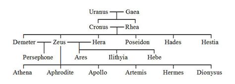 Greek Gods Family Tree Zeus Children Siblings Video Greek Gods Family Tree Zeus Children Siblings Video