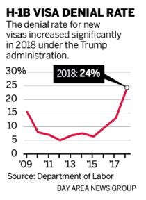 H 1B Visa Denial Rates Skyrocket Under Trump H 1B Visa Denial Rates Skyrocket Under Trump