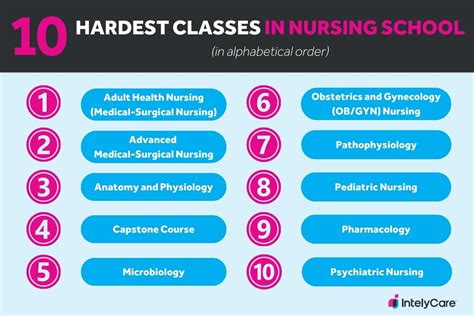 5 Toughest Nursing Classes