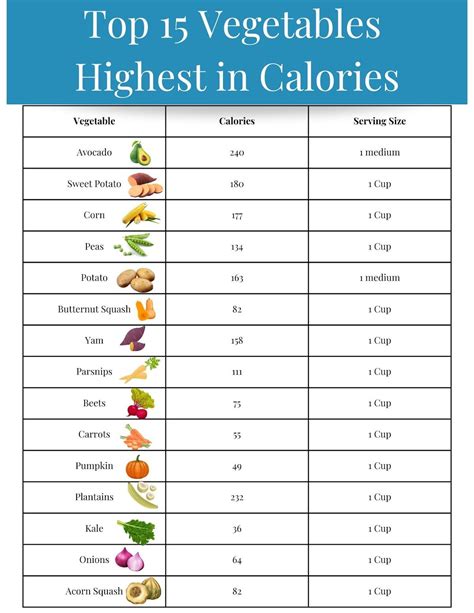 5 Highest Calorie Vegetables