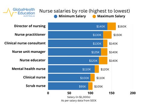 Highest Paying Nursing Jobs In 2025 Ghe Australia Highest Paying Nursing Jobs In 2025 Ghe Australia