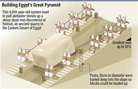 Building Egyptian Pyramids