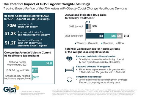 How Glp 1 Agonist Drugs Could Change Healthcare Demand Henry Kotula