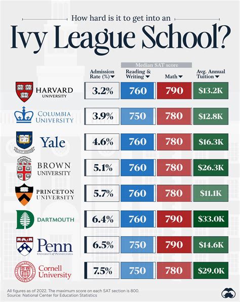 How Hard Is It To Get Into An Ivy League School