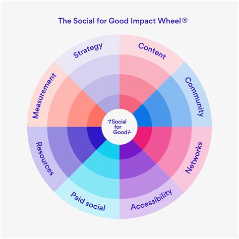 How Healthy Are Your Socials Start With A Health Check Social For Good How Healthy Are Your Socials Start With A Health Check Social For Good