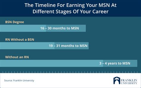 How Long Is An Msn Program Pathways Accelerated Options