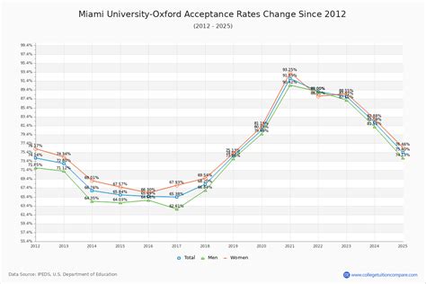 How Miami S Acceptance Rate Changed Over Time How Miami S Acceptance Rate Changed Over Time