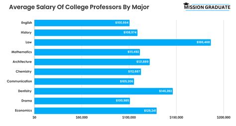 How Much Do College Professors Make In 2026 Salary Trends