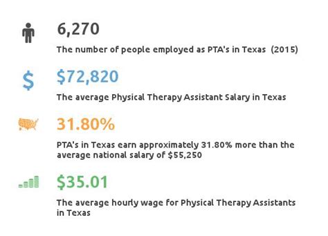 How Much Does A Pta Make In Texas Pta Income And Employment Tx How Much Does A Pta Make In Texas Pta Income And Employment Tx