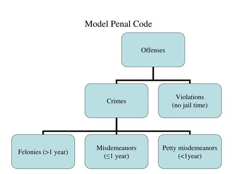 How The Model Penal Code And Common Law Shape U S Criminal Law