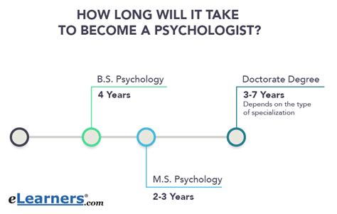 How To Become A Psychologist Elearners How To Become A Psychologist Elearners