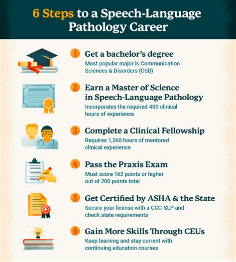 How To Become A Speech Pathologist 6 Crucial Career Steps Usahs How To Become A Speech Pathologist 6 Crucial Career Steps Usahs