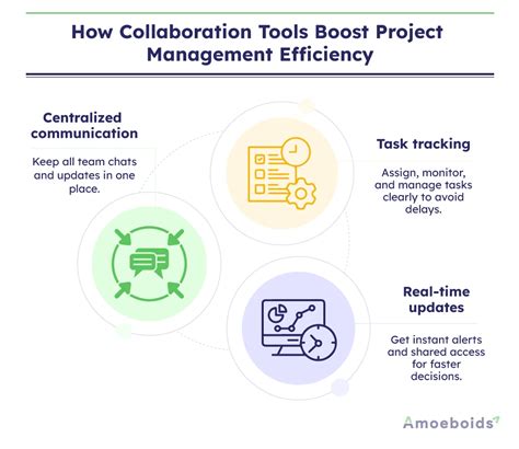 How To Boost Project Management Efficiency With Collaboration Tools Amoeboids