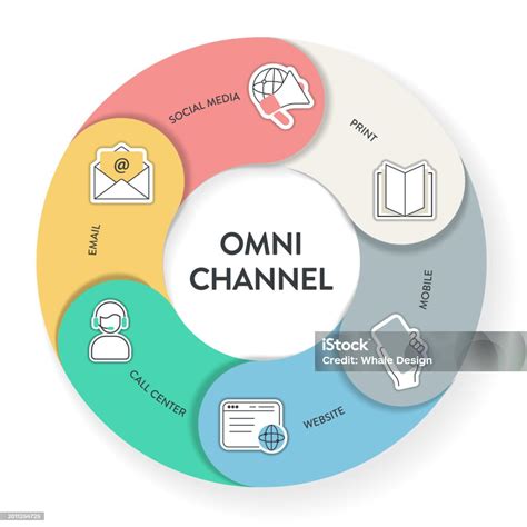 How To Build An Omnichannel Marketing Strategy Framework