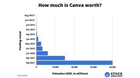 How To Buy Canva Stock Before Its Ipo