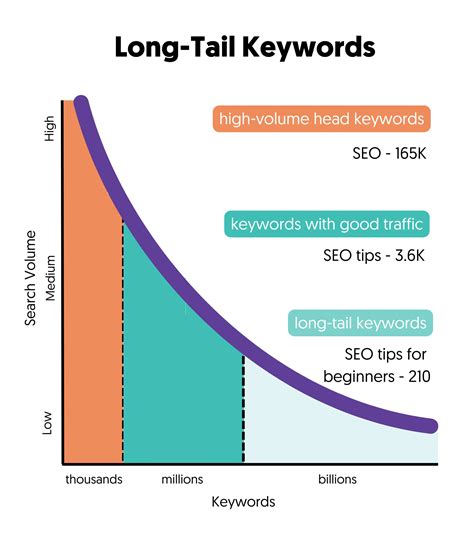 How To Choose The Perfect Long Tail Keywords For Your Articles Journal How To Choose The Perfect Long Tail Keywords For Your Articles Journal