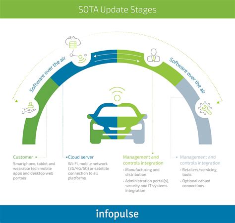 How To Design Secure Ota Firmware And Software Updates For Modern Vehicles By Infopulse Medium How To Design Secure Ota Firmware And Software Updates For Modern Vehicles By Infopulse Medium