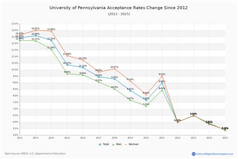How Upenn S Acceptance Rate Changed Over Time